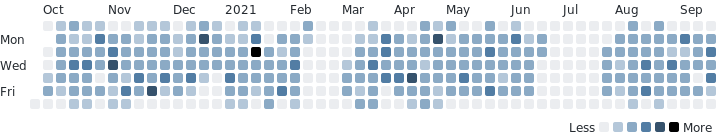 Gráfico de contribuições de código